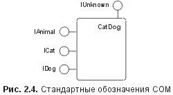Рисунок 24 показывает стандартное обозначение класса CatDog Заметим что из - фото 12