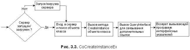 Рисунок 33 показывает шаги которые предпринимаются CoCreateInstanceEx для - фото 18