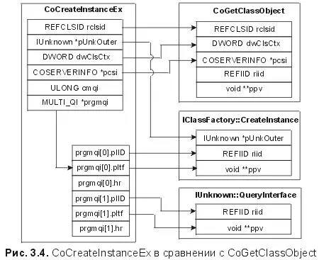 Рисунок 34 показывает как параметры CoCreateInstanceEx преобразуются в - фото 19