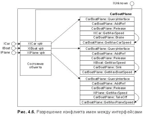 Другой способ обеспечения множественных реализации конфликтных методов состоит - фото 26