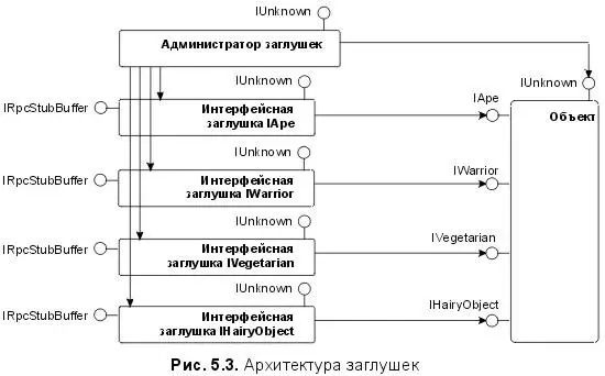 Когда CoUnmarshalInterface демаршалирует стандартно маршалированную объектную - фото 32
