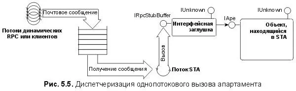 Диспетчеризация вызовов в STA более сложна так как в существующий STA не могут - фото 34