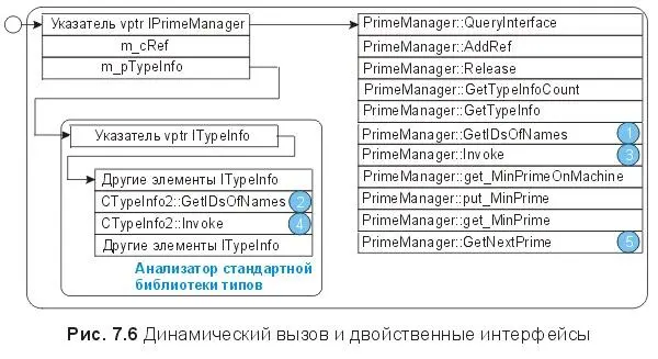 Первым параметром ITypeInfoInvoke является указатель на интерфейс Тип этого - фото 43