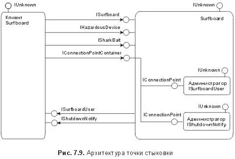 Как показано на рис 79 каждая реализация IConnectionPoint выставляется из - фото 46