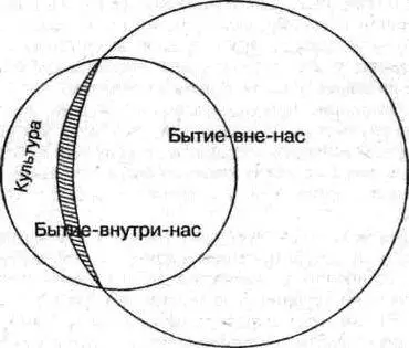 4 Создание материальных носителей культуры мы здесь не учитываем ибо оно не - фото 2