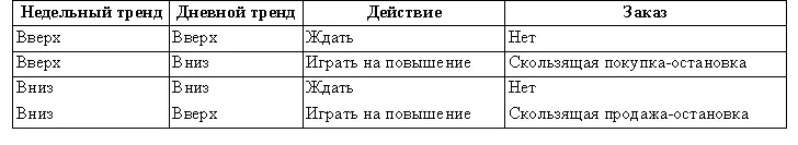 Когда недельный тренд идет вверх а дневной осциллятор падает это активирует - фото 69