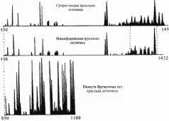 Рис 510 Следующий интервал времени описан в обеих летописях якобы 8501000 - фото 94