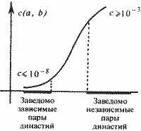 Итак при помощи коэффициента са b удалось обнаружить существенное различие - фото 97