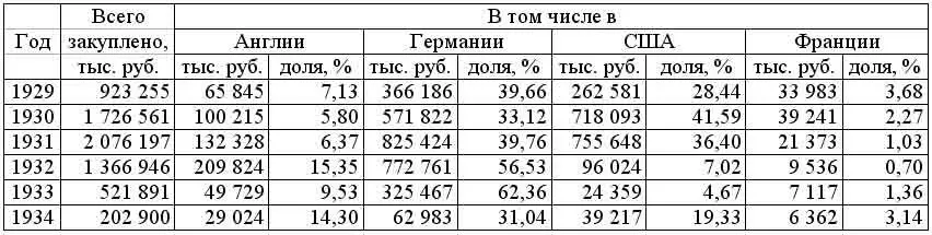 Как видим в начале 1930х годов ввоз промышленного оборудования в нашу страну - фото 10