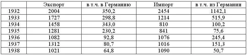 Объём советскогерманской торговли млн марок 537 Однако не следует думать - фото 12