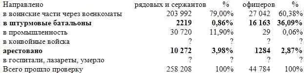 Таким образом среди рядового и сержантского состава благополучно проходило - фото 19