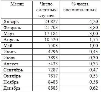 Не менее интересно сопоставить смертность освобождённых советских - фото 21