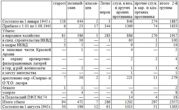Таким образом результаты проверки с 1 января по 1 августа 1945 года оказались - фото 24