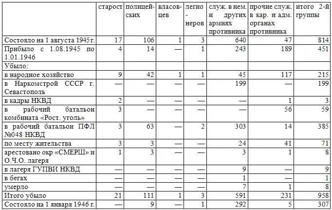 Наконец 3я учётная группа гражданские лица призывного возраста проживавшие - фото 26