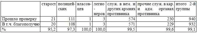 Наконец 3я учётная группа гражданские лица призывного возраста проживавшие - фото 27