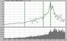 График роста стоимости индекса технологических акций Nasdaq за 19912003 годы - фото 20