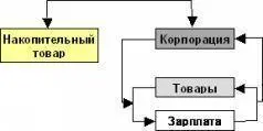Корпорация использует накопительные товары как вещественные идолы хранящие её - фото 24