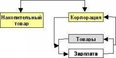 Средства производства начинают конкурировать в привлекательности с - фото 25