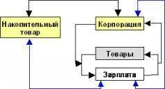 Если зарплата выше уровня жизненно необходимого то некоторая её часть может - фото 26