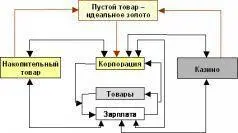 Для этой цели и появился пустой товар идеальное золото о котором мы говорили - фото 28