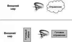 Сверху самостоятельное формирование отражения Снизу замена внешнего мира - фото 30