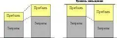 Слева до достижения насыщения увеличение затрат увеличивает прибыль Справа - фото 46