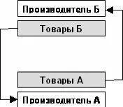 Как мы увидели в 6й главе в результате своего многовекового развития деньги - фото 51