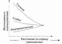 Рис 71 Интенсивность трех негравитационных взаимодействий при уменьшении - фото 48