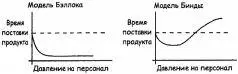 Возьмем некую гипотетическую единицу измерения давления на персонал начала - фото 16