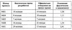 Как видите мы решили что отношение фактического времени работ к ожидаемому - фото 19