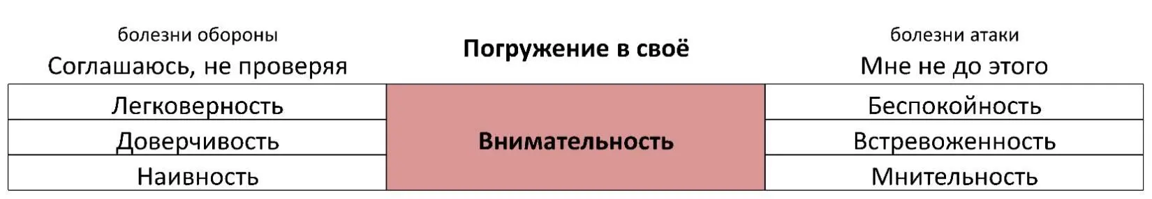 Болезни обороны Соглашаюсь не проверяя Легковерность Ощущение - фото 13