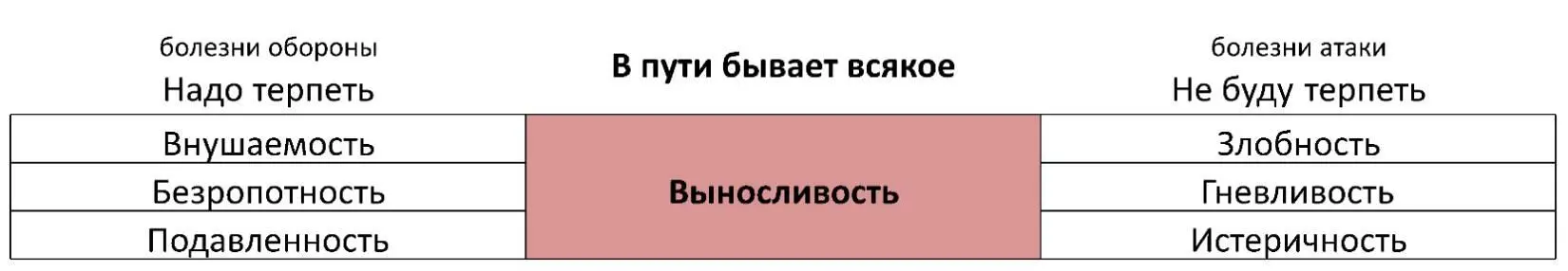 Болезни обороны Надо терпеть Внушаемость Ощущение холодности к своему - фото 17