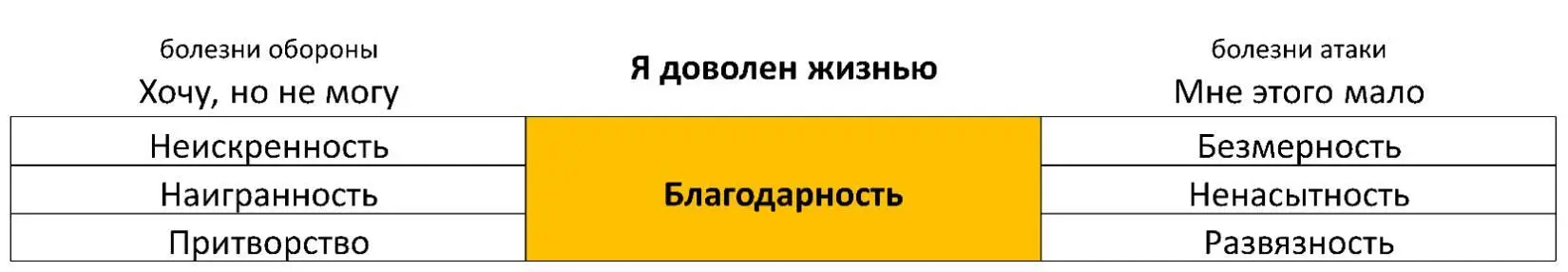 Болезни обороны Хочу но не могу Неискренность Ощущение затруднённости в - фото 30