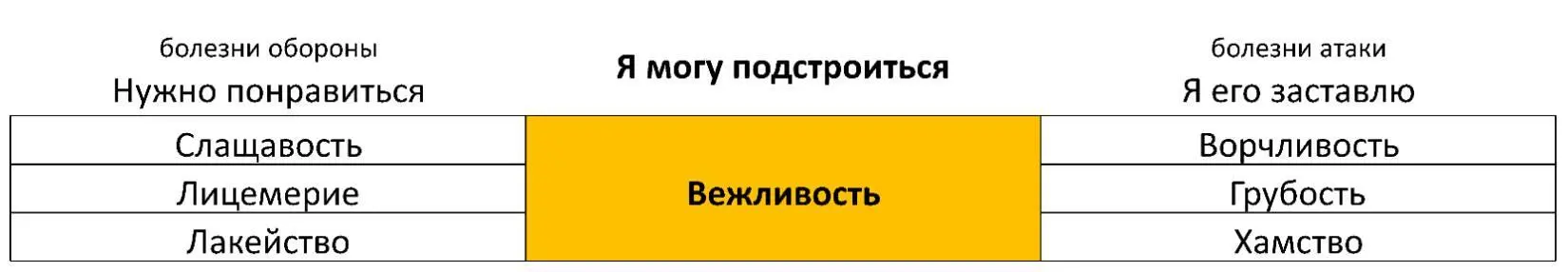 Болезни обороны Нужно понравиться Слащавость Ощущение затруднённости в - фото 31