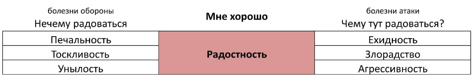 Болезни обороны Нечему радоваться Печальность Ощущение недовольства изза - фото 7