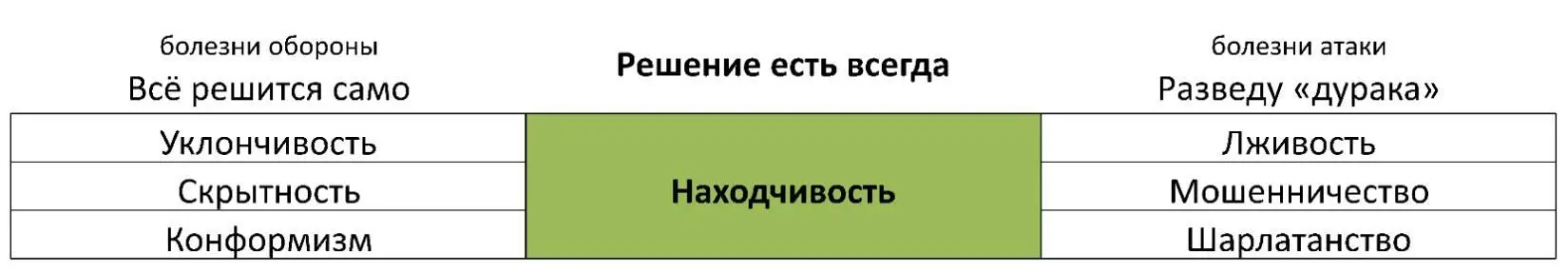 Болезни обороны Всё решится само Уклончивость Ощущение несостоятельности - фото 36