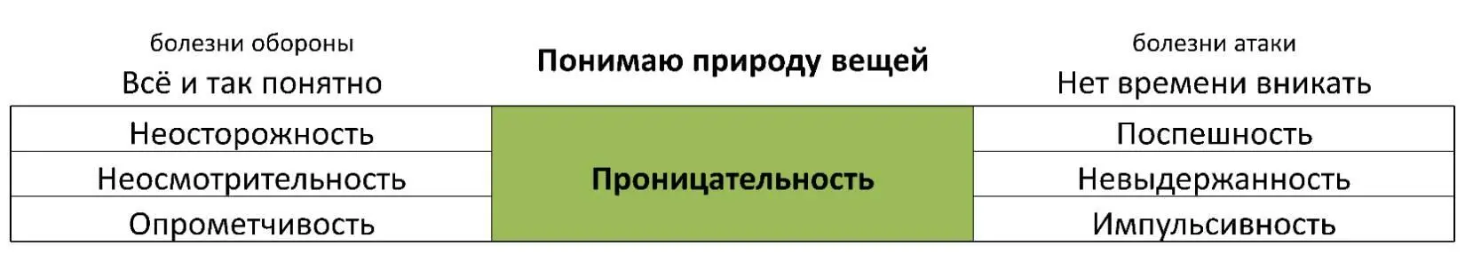 Болезни обороны Всё и так понятно Неосторожность Ощущение убеждённости в - фото 37