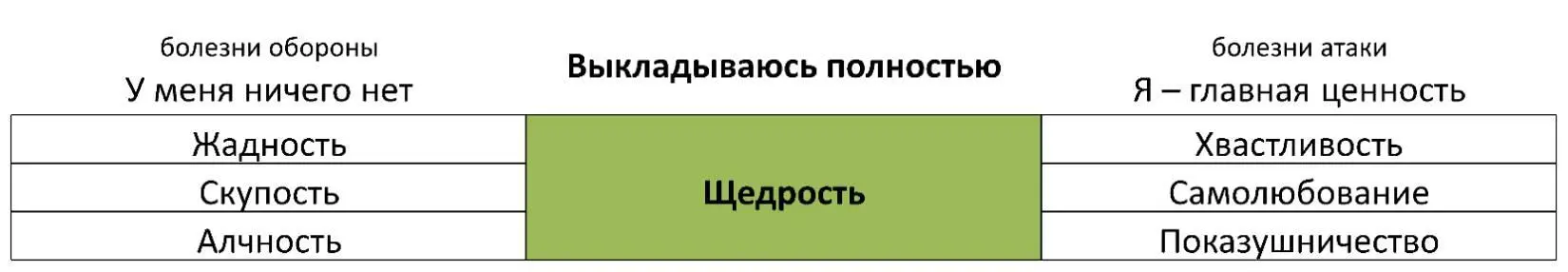 Болезни обороны У меня ничего нет Жадность Ощущение дискомфорта вызванное - фото 39