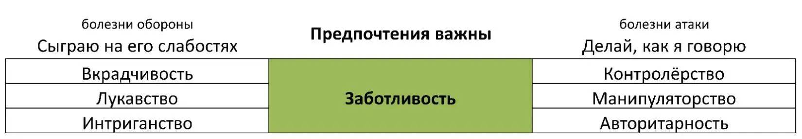 Болезни обороны Сыграю на его слабостях Вкрадчивость Ощущение нехватки - фото 40