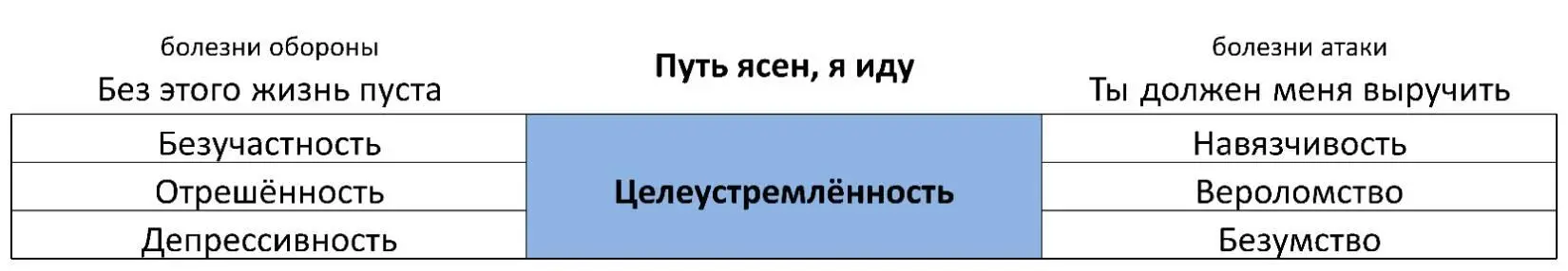 Болезни обороны Без этого жизнь пуста Безучастность Ощущение холодности к - фото 44
