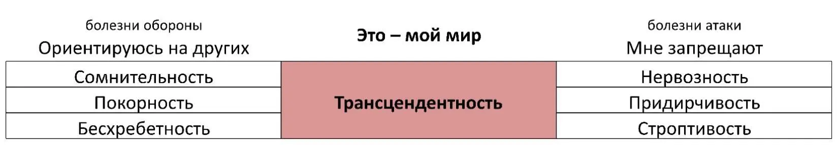 Болезни обороны Ориентируюсь на других Сомнительность Ощущение дискомфорта - фото 9