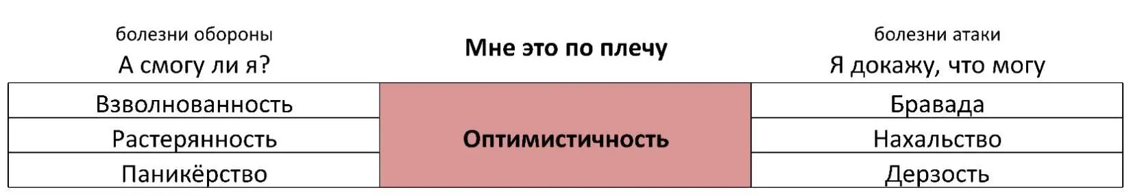 Болезни обороны А смогу ли я Взволнованность Ощущение дискомфорта - фото 10