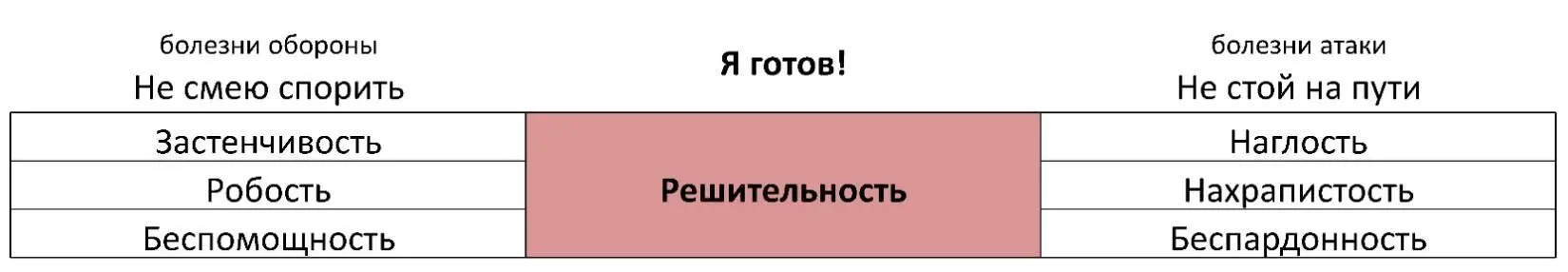 Болезни обороны Не смею спорить Застенчивость Ощущение необходимости в - фото 11