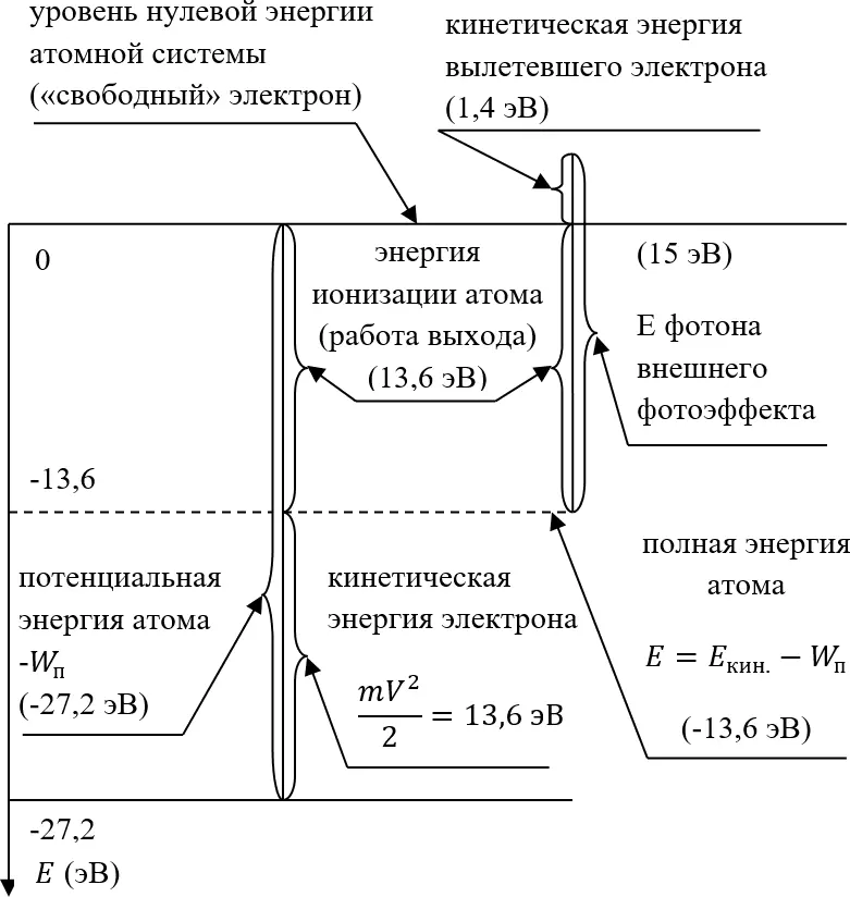 Рис 214 А это значит что потенциальная энергия атома с электроном кружащим - фото 1208