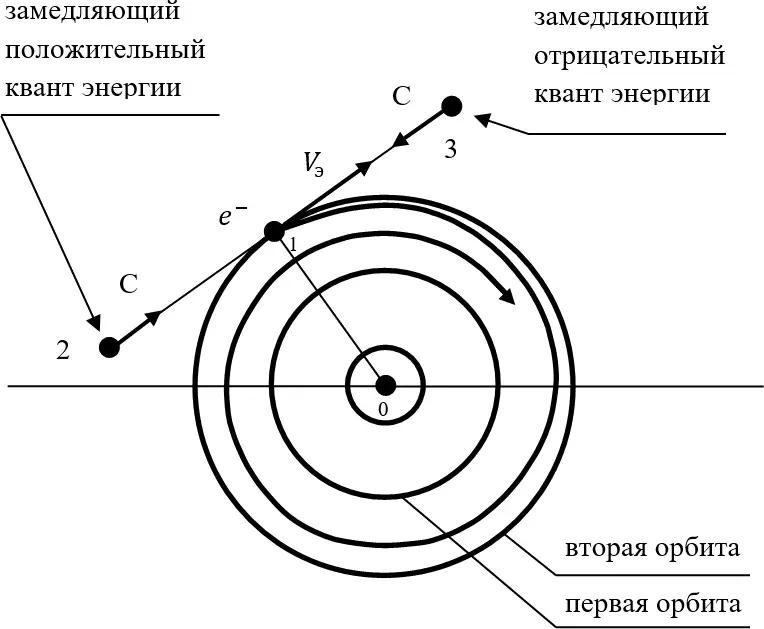 Рис 2171 Рис 2172 Выбивание из подставки это выбивание электрона из - фото 1240