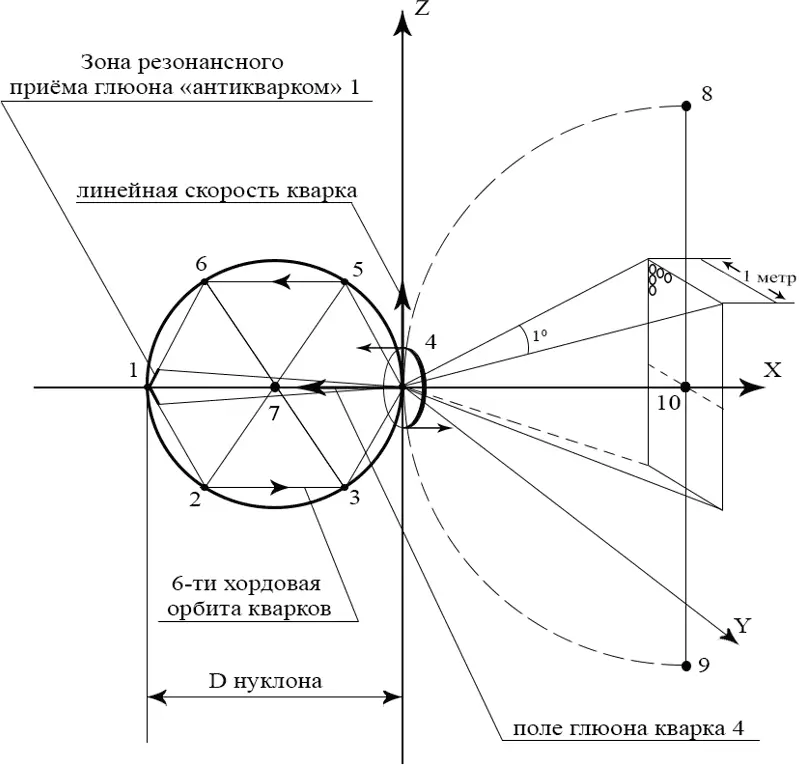 Рис 218 В данное мгновение кварк 4 находится в вершине 6ти угольника и - фото 723