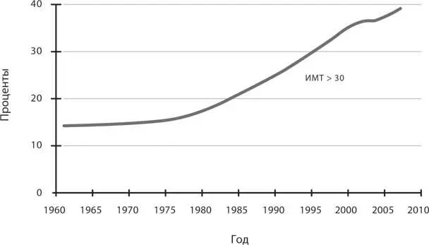 Рис 12 Рост ожирения и экстремального ожирения в Соединенных Штатах Америки - фото 6