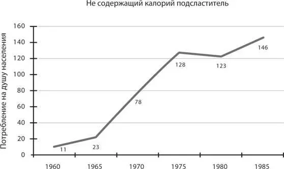 Рис 151 Объем потребления искусственных подсластителей на душу населения - фото 36