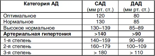 Артериальная гипертония даже при хорошем самочувствии опасна развитием - фото 10