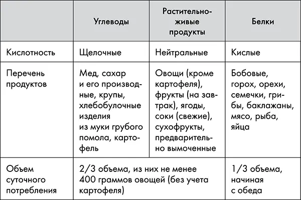 Примечание мясо рыбу и яйца желательно ограничить Углеводы и белковая пища - фото 15